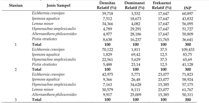 Tabel 5. Rerata kadar logam Pb pada sampel tumbuhan akuatik 