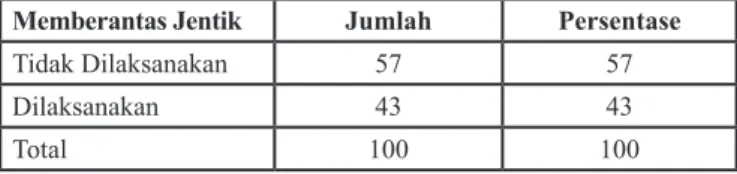 Tabel 4.4 Distribusi Frekuensi Gambaran Pelaksanaan PHBS Tatanan   Sekolah  dalam  hal  memberantas  jentik  pada  siswa  SDN  Hegarmanah   1  Desa  Hegarmanah,  Kecamatan    Jatinangor,  Kabupaten  Sumedang Tahun 2012