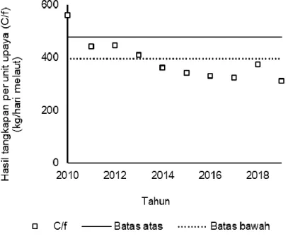 Tabel 1 Data hasil tangkapan dan upaya penangkapan perikanan cakalang  No  Tahun   Hasil Tangkapan (C) 