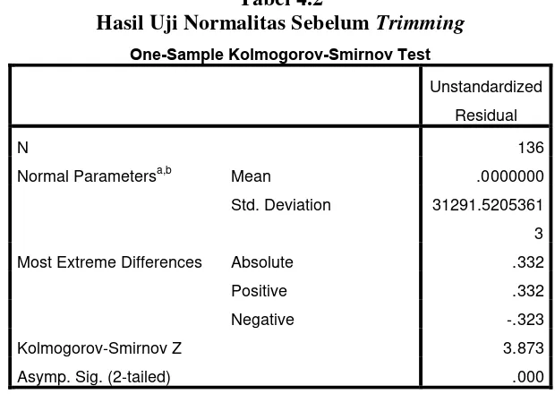 Hasil Uji Normalitas Sebelum Tabel 4.2 Trimming 