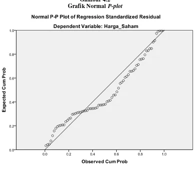 Grafik Normal Gambar 4.2 P-plot 