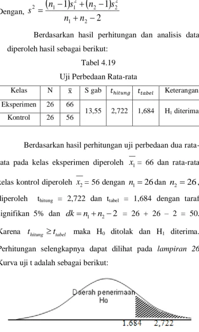 Tabel 4.19  Uji Perbedaan Rata-rata 
