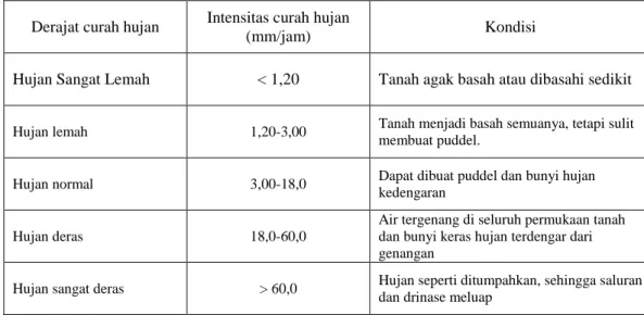 Tabel 2.1. Derajat Curah Hujan dan Intensitas Curah Hujan 
