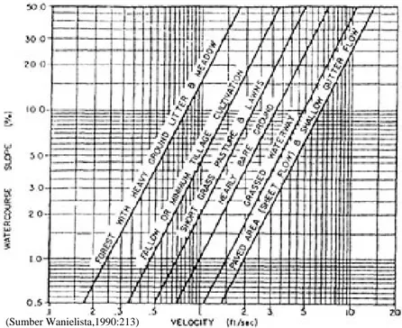 Gambar 2.12  Grafik Kecepatan Rata-rata Aliran di Lahan  10.  Metode Rasional 