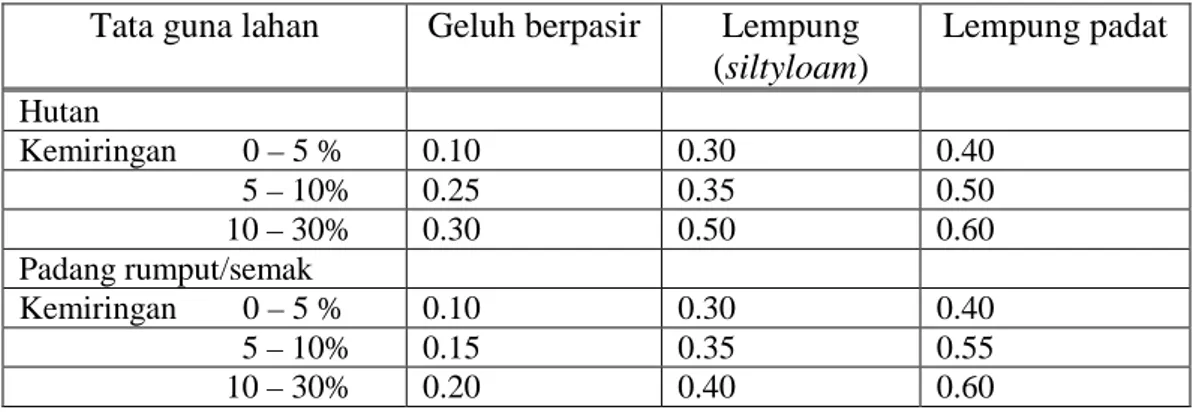 Tabel 2.2. Koefisien Aliran (C) 