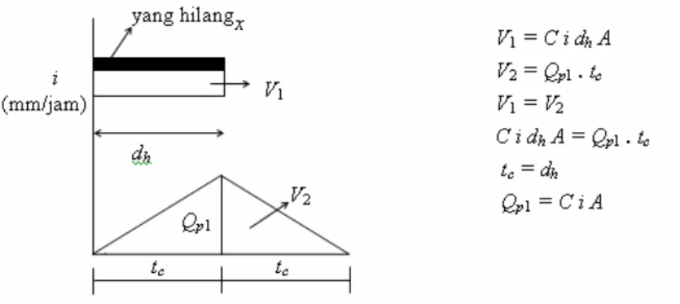 Gambar 2.12. Hidrograf aliran tipikal dengan t c  = d h 