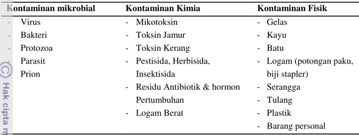 Tabel 1. Jenis-jenis kontaminan penyebab permasalahan keamanan pangan 
