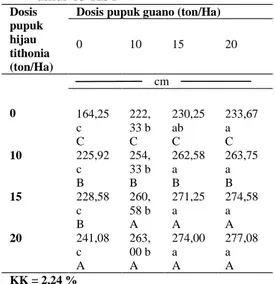 Tabel 1.  Tinggi  tanaman  jagung  manis  dengan  pemberian  pupuk  guano  dan    tithonia  pada  umur 63 HST   Dosis  pupuk  hijau  tithonia  (ton/Ha) 