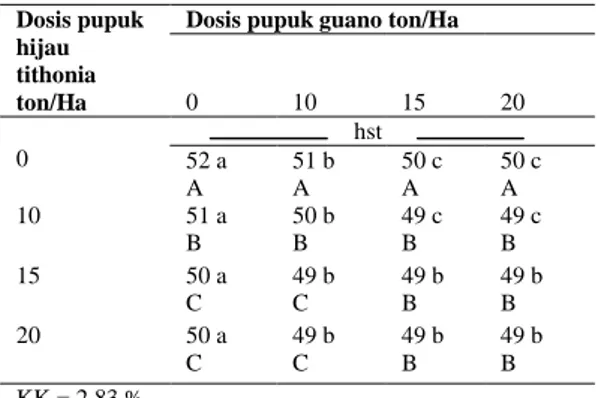 Tabel 3. Umur keluar bunga jantan tanaman jagung manis  dengan pemberian    beberapa dosis pupuk organik guano  dan tithonia 