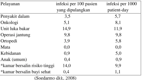 Tabel Angka Infeksi Nosokomial Menurut Pelayanan 1986-1990  Pelayanan                               infeksi per 100 pasien        infeksi per 1000  