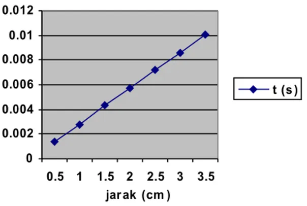 Gambar 4.1. Grafik perbandingan antara jarak dengan waktu