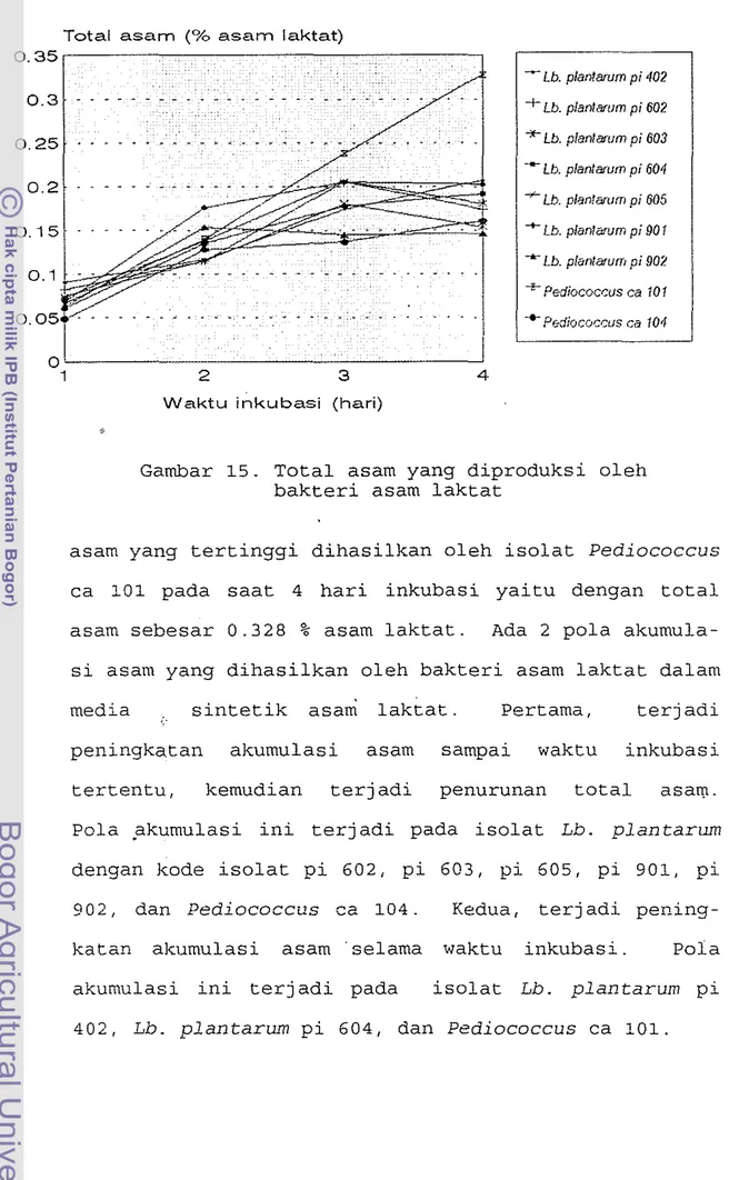 Gambar  15.  Total  asam  yang  diproduksi  oleh  bakteri  asam  laktat 