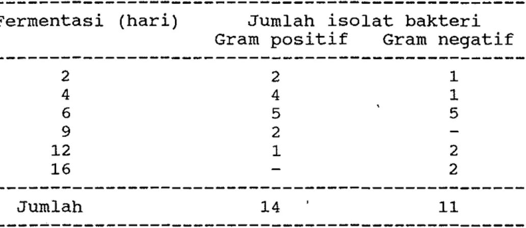 Tabel  2.  Hasi1  Uji  Pewarnaan  Gram  Isolat  Bakteri  dari  Pikel  Ketimun 