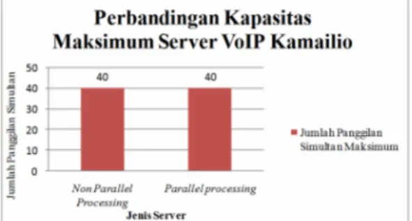 Gambar  2.  Perbandingan  Kapasitas  maksimum  Server VoIP Asterisk 
