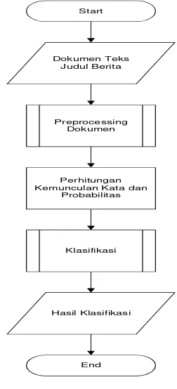 Gambar 6. Alur Kerja Sistem 