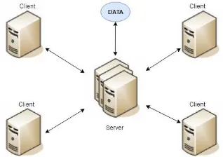 Gambar 1 Arsitektur Client-Server 