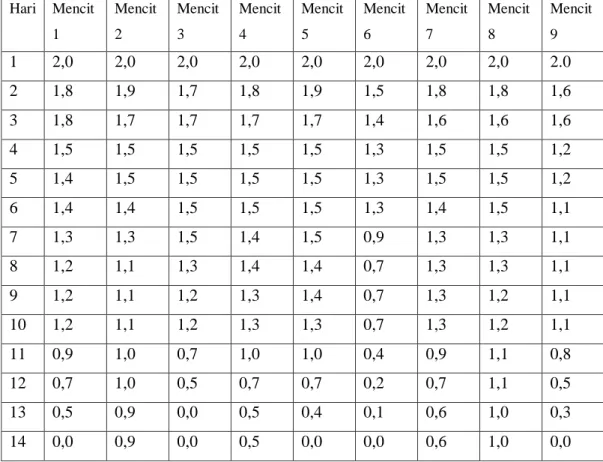 Tabel 5.2 Tabel Perbaikan Diameter Luka Bakar pada Kelompok  Beepollen   selama 14 Hari dalam satuan Sentimeter 