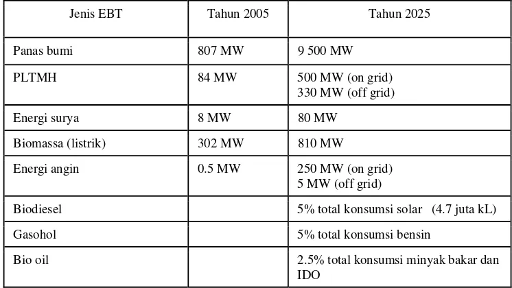 Tabel 1.1  Korelasi penggunaan listrik dengan kesejahteraan masyarakat 