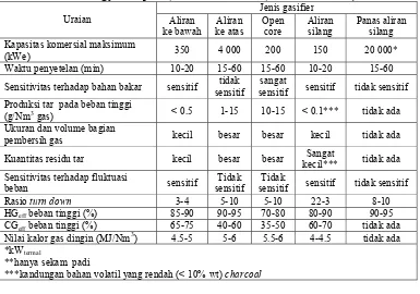 Tabel 2.1 Parameter teknis dan operasional beberapa jenis gasifier, (The Biomass Technology Group BV, 7500 AE Enchede, The Netherlands) 