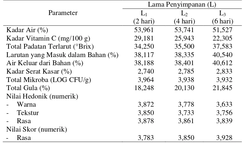 Tabel 10. Pengaruh lama penyimpanan terhadap mutu manisan basah batang daun ipepaya 