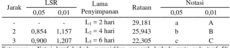 Tabel 13. Uji LSR efek utama pengaruh lama penyimpanan terhadap kadar  .vitamin C manisan basah batang daun pepaya 