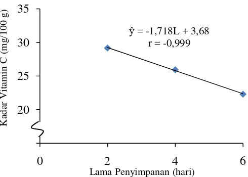 Gambar 5. Hubungan lama penyimpanan dengan kadar vitamin C manisan basah  batang daun pepaya 