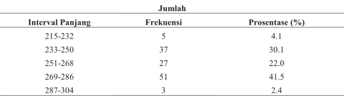 Gambar 2. Grafik kondisi matang gonad S.vastus bulanan di Perairan Karimunjawa. 