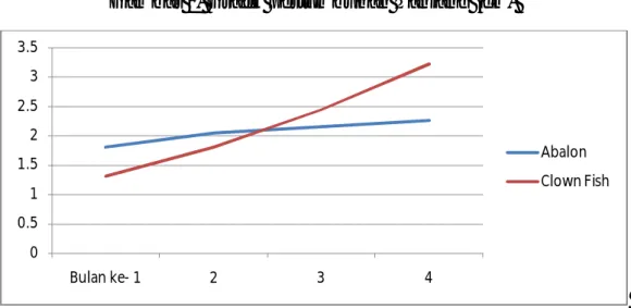 Gambar 1. Grafik pertumbuhan Panjang (cm) 