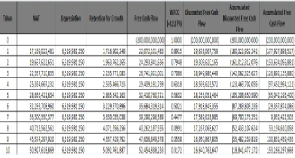 Tabel 3.10. Proyeksi FCF Alternatif A