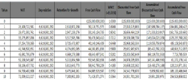 Tabel 3.12. Proporsi Debt, Equity dan WACC