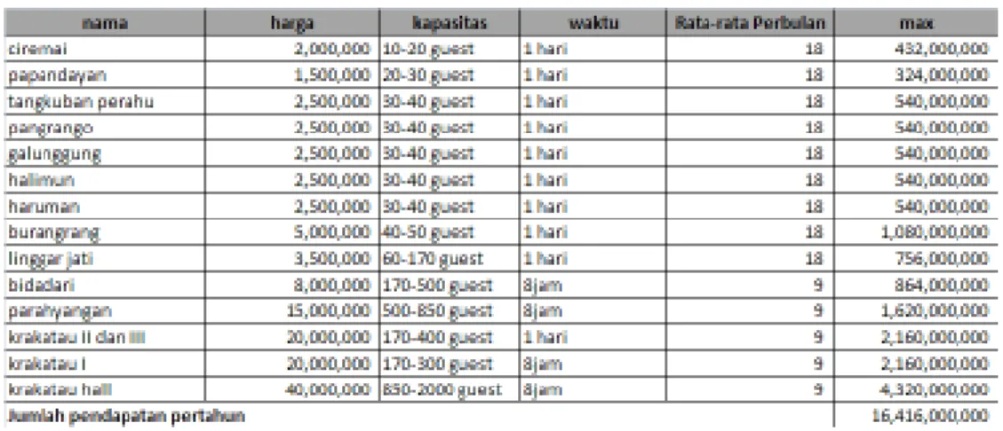 Tabel 3.2. Pendapatan convention hall