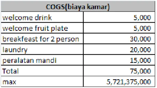 Tabel 3.3. Komponen COGS untuk Kamar