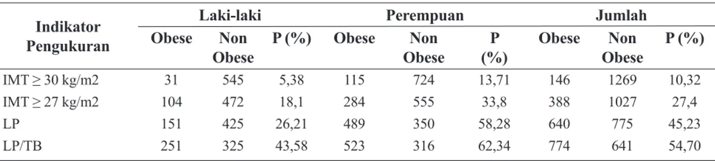 Tabel 1. Prevalensi Obesitas Umum dan Obesitas Sentral Menurut Jenis Kelamin