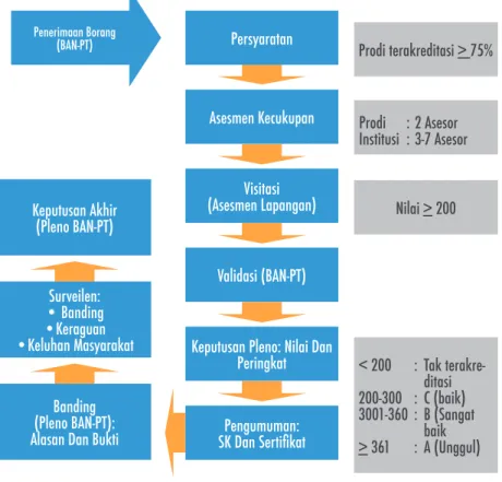 Gambar 4.2 Diagram alir proses akreditasi di internal BAN-PT