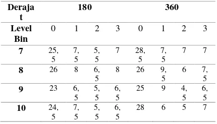 Tabel 1. Hasil FRR (%) pengujian data tanda tangan Indonesia 