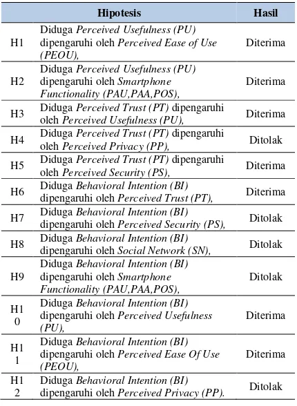 Tabel 6.  H1 dipengaruhi oleh (PEOU), 