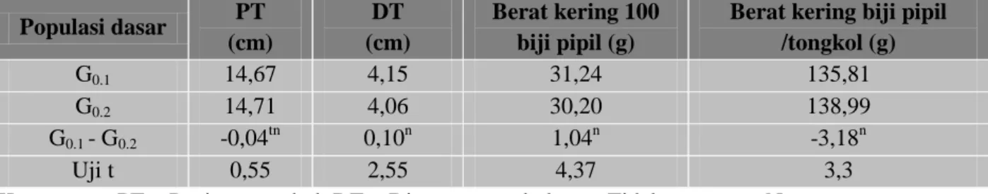 Tabel 2. Perbaikan  populasi dasar jagung Manado Kuning dengan pengendalian penyerbukan (G 0.1 ) dan  tanpa pengendalian penyerbukan (G 0.2 ) 