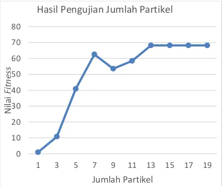 Gambar 6. Grafik Hasil Pengujian Jumlah Partikel 