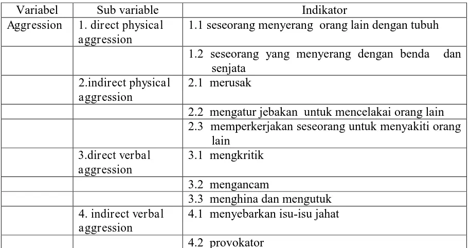 Tabel 3.4                                                                                                                             Kisi-Kisi  Instrumen Perilaku Agresif  Remaja                                                                 