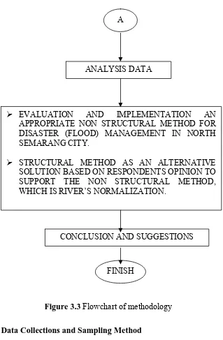 Figure 3.3  Flowchart of methodology  