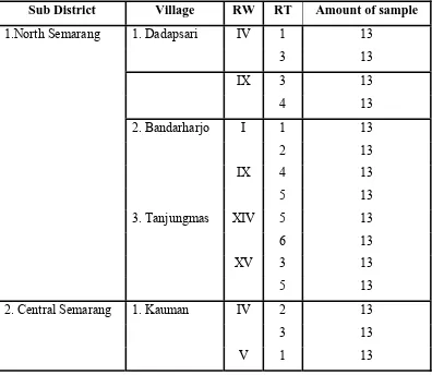Tabel 3.2 Sample result from sampling analysis of north Semarang city 