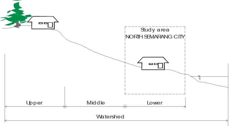 Figure 3.4 Study areas on north Semarang City 