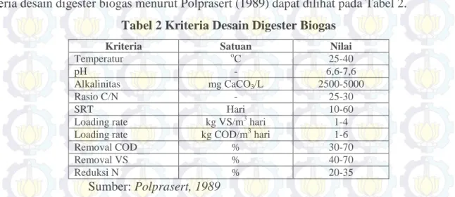 Tabel 2 Kriteria Desain Digester Biogas 