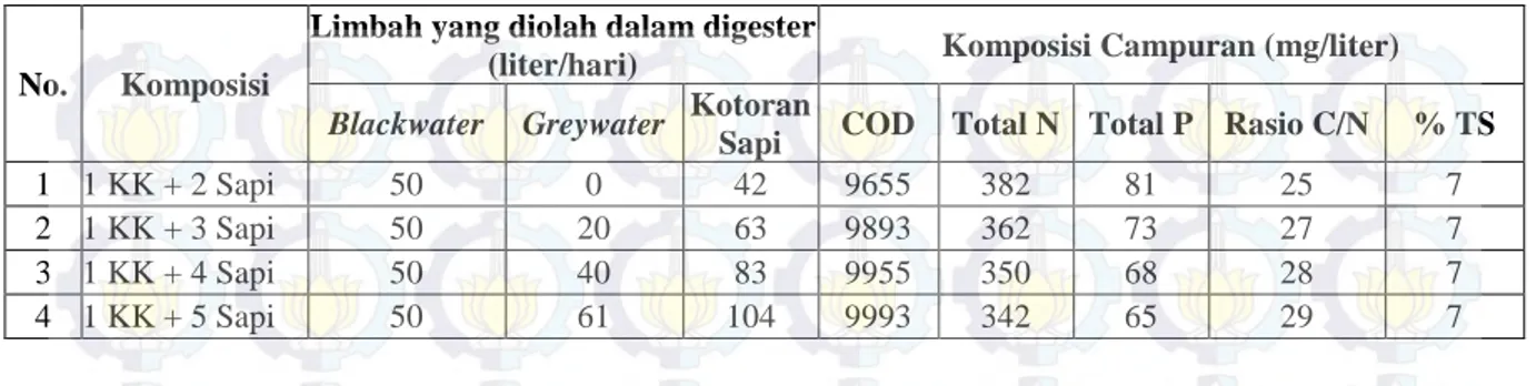 Tabel 6 Produksi Biogas Tiap Komposisi Limbah 