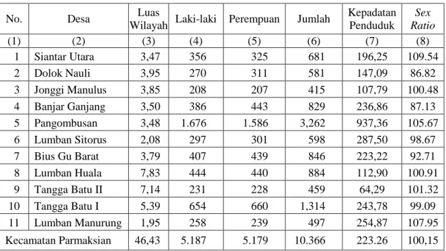 Tabel 1  Jumlah Penduduk Kecamatan Parmaksian Menurut Desa, Jenis Kelamin,  Kepadatan Penduduk, dan Sex Ratio Tahun 2011 