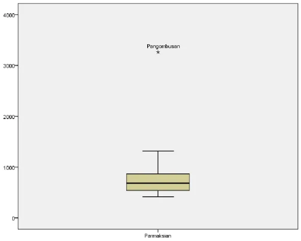 Gambar 1  Diagram  Boxplot  Jumlah  Penduduk  Menurut  Desa  di  Kecamatan  Parmaksian Tahun 2011 
