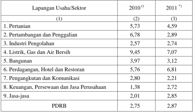 Tabel 3  Laju  Pertumbuhan  PDRB  Kecamatan  Atas  Dasar  Harga  Konstan  2000  Menurut Lapangan Usaha/Sektor (Persen) 