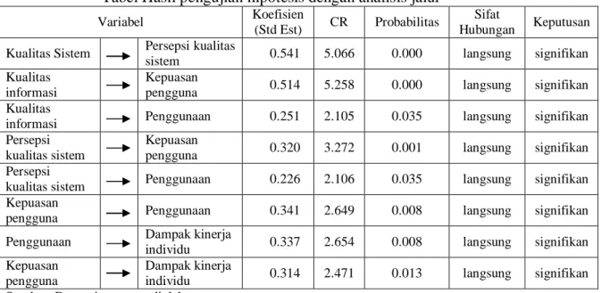 Tabel Hasil pengujian hipótesis dengan analisis jalur 