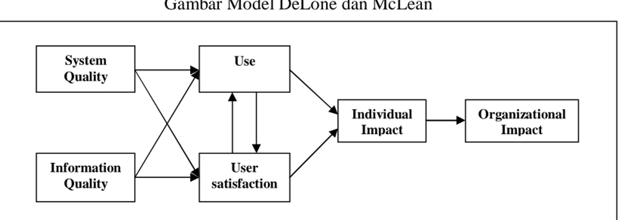 Gambar Model DeLone dan McLean 