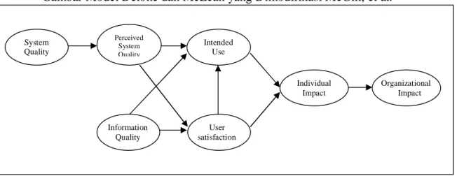 Gambar Model Delone dan McLean yang Dimodifikasi McGill, et al. 